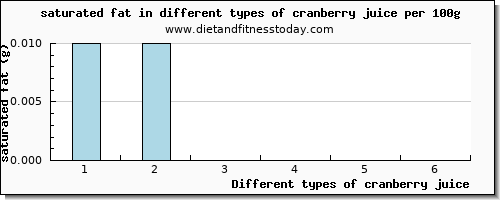 cranberry juice saturated fat per 100g